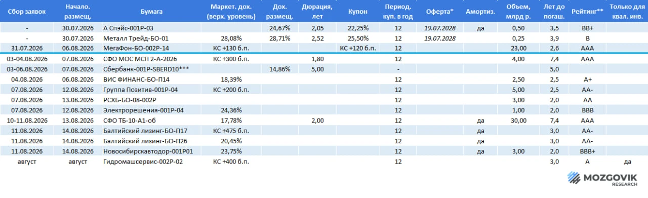 Рыночные размещения рублевых облигаций