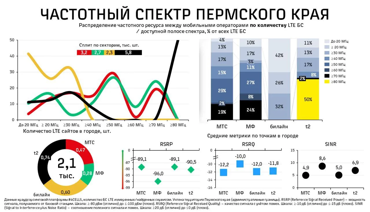 🗼Частотный спектр LTE Пермского края 🌟
