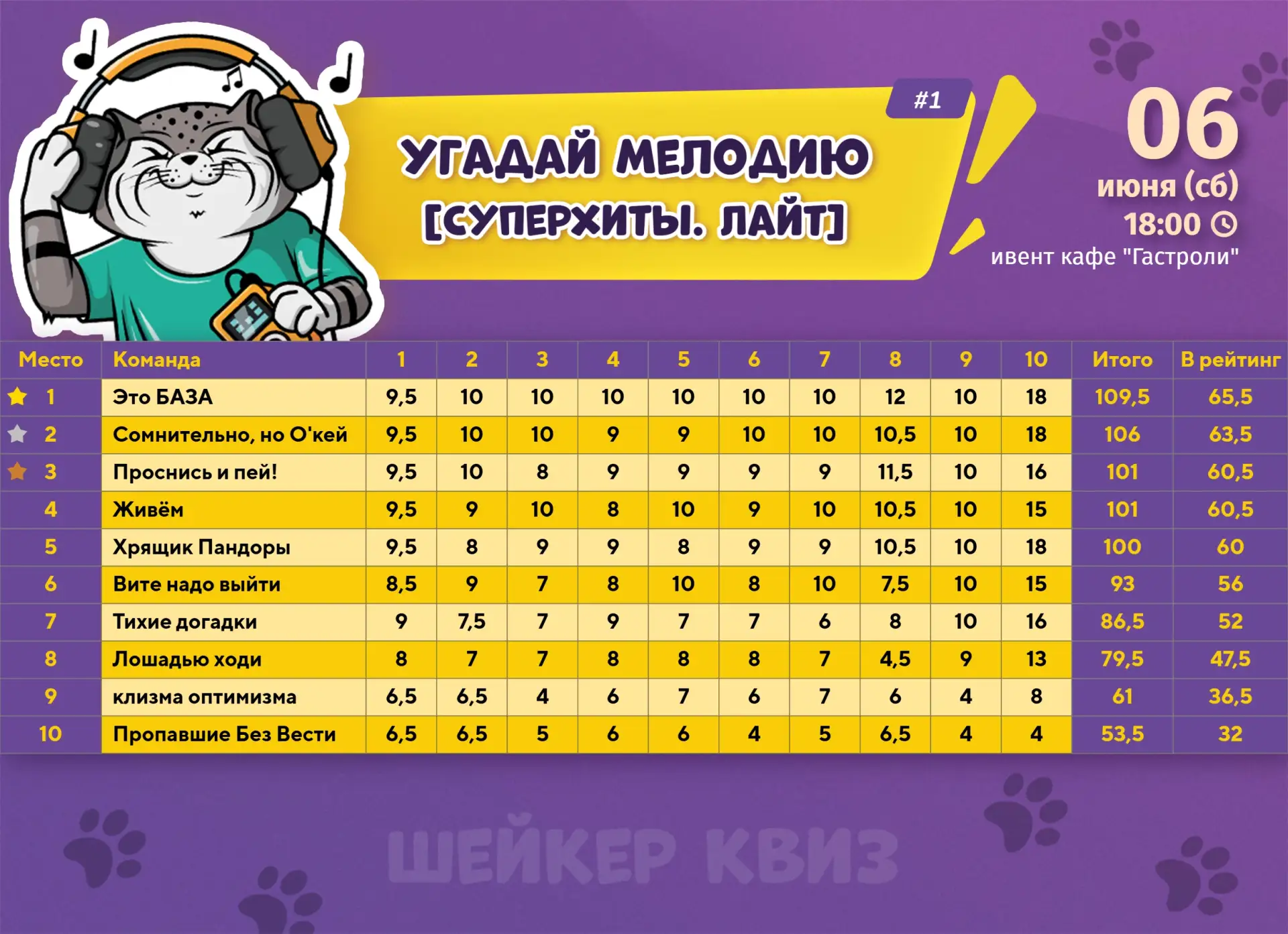 Результаты игры УГАДАЙ МЕЛОДИЮ [СУПЕРХИТЫ. ЛАЙТ] #1 от 06.06.2026