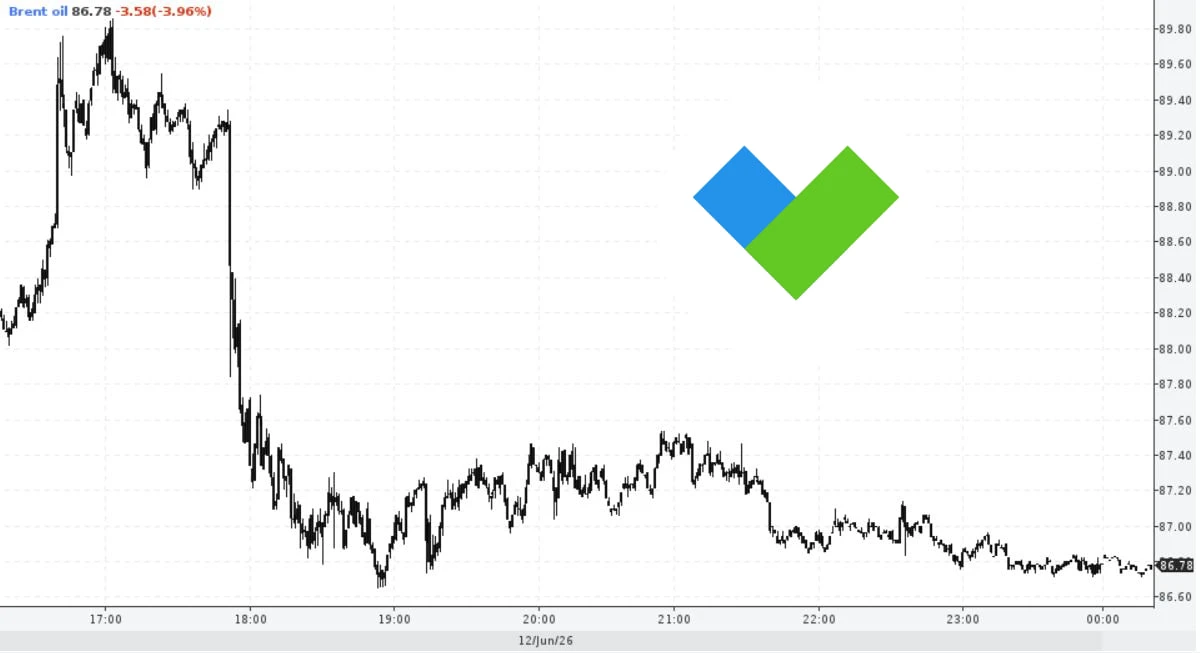 🤓#Нефть рухнула вниз на фоне ожиданий завершения иранского конфликта

Brent откатилась до 86 доллар