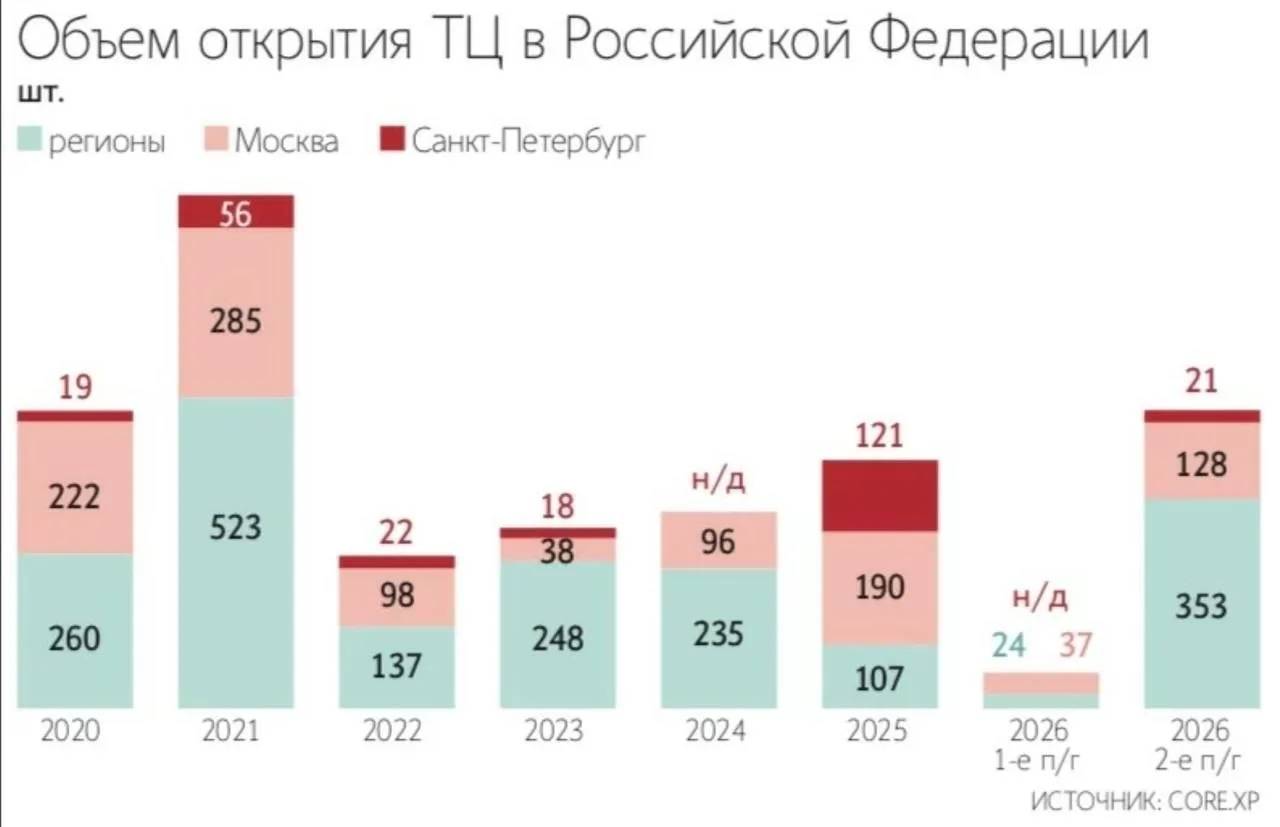 Объем ввода новых торговых центров в 2026-2028 гг. может вырасти на 12%, до 1,3-1,46 млн кв. м

По б