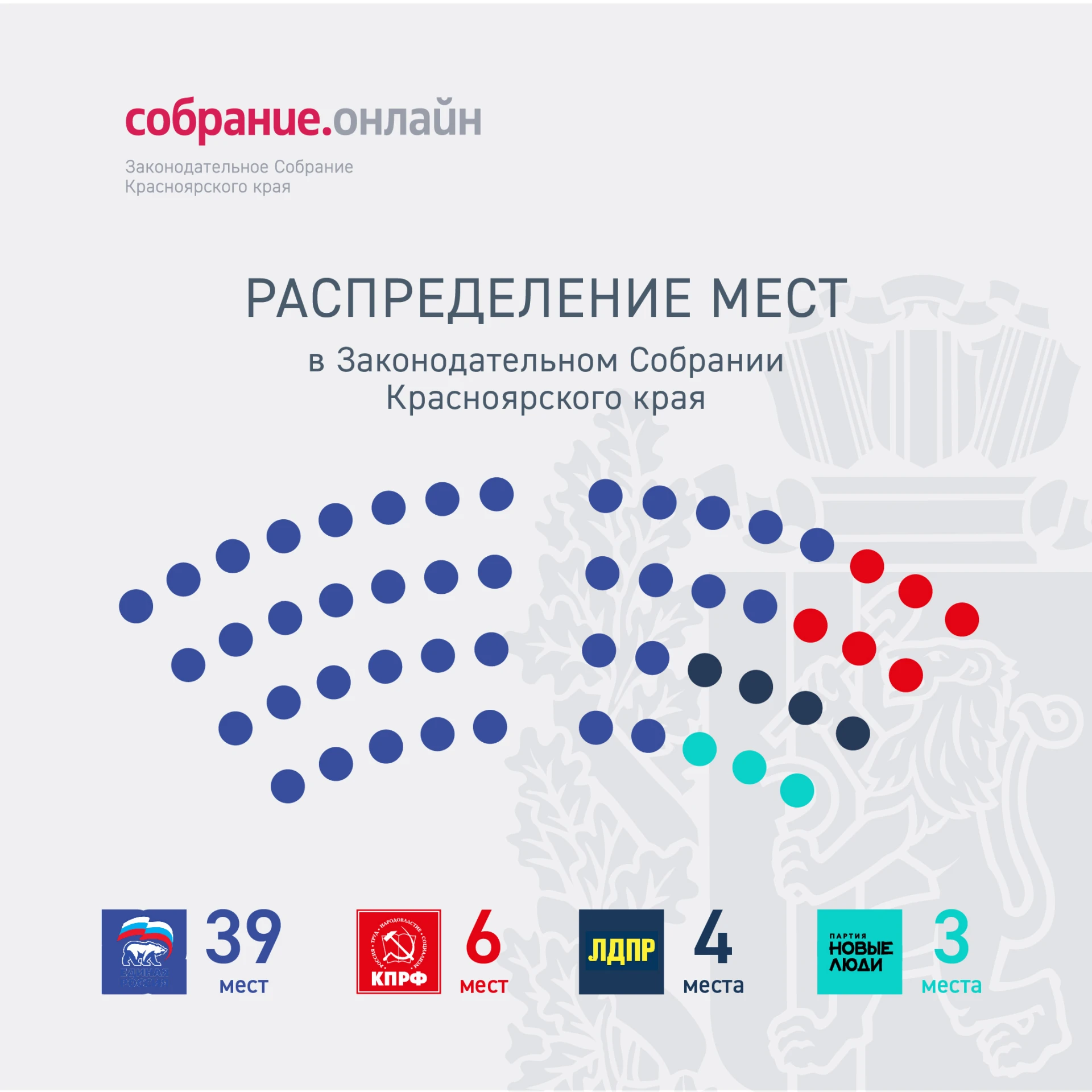 Подведены итоги выборов депутатов Законодательного Собрания по единому краевому округу