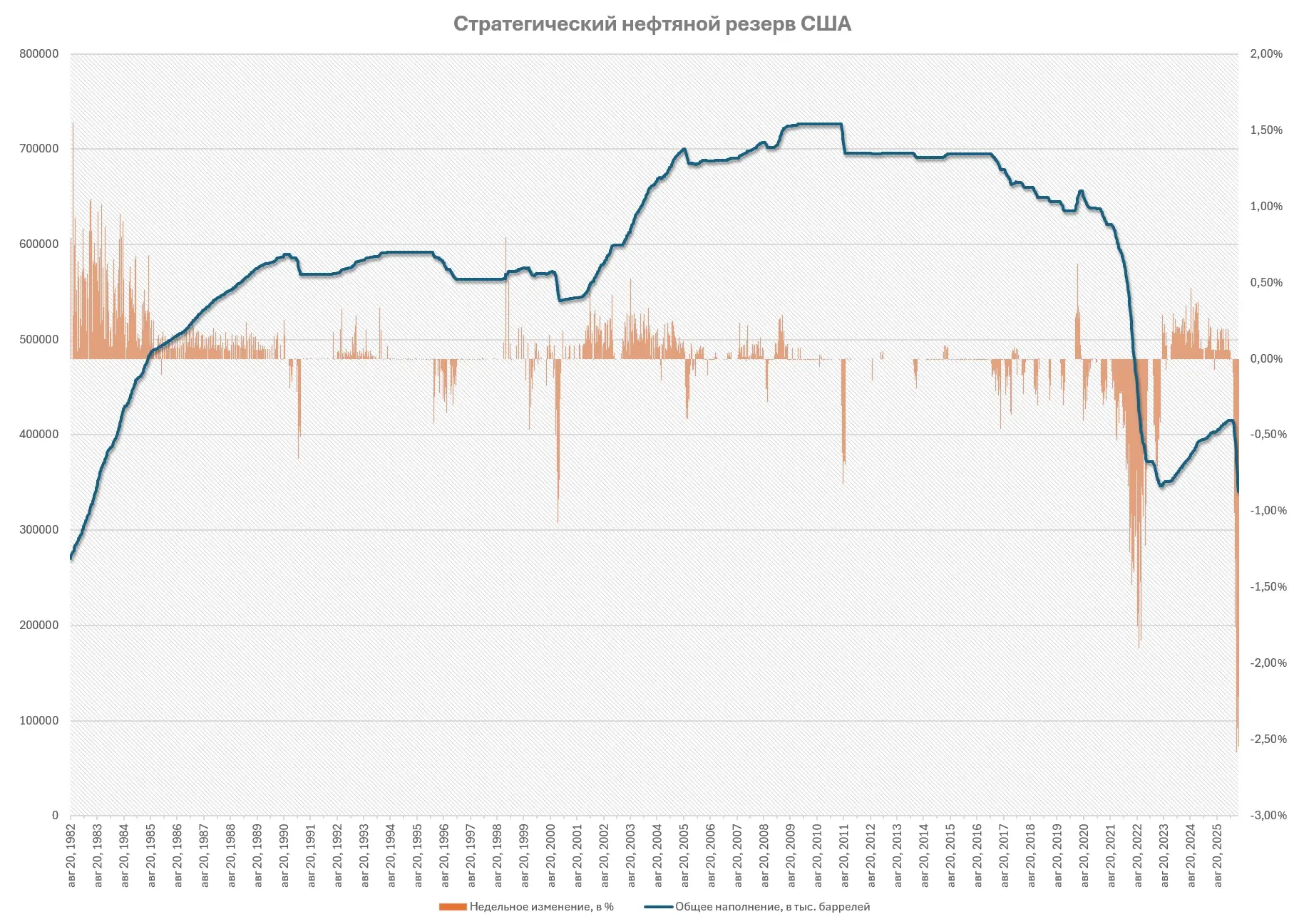 Стратегический нефтяной резерв США

Обновлён минимум 2023 года. Текущий объём резервов (на 12 июня) 