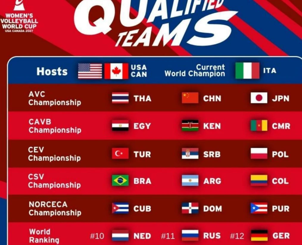Женская сборная России по волейболу выступит на чемпионате мира 2027 года.