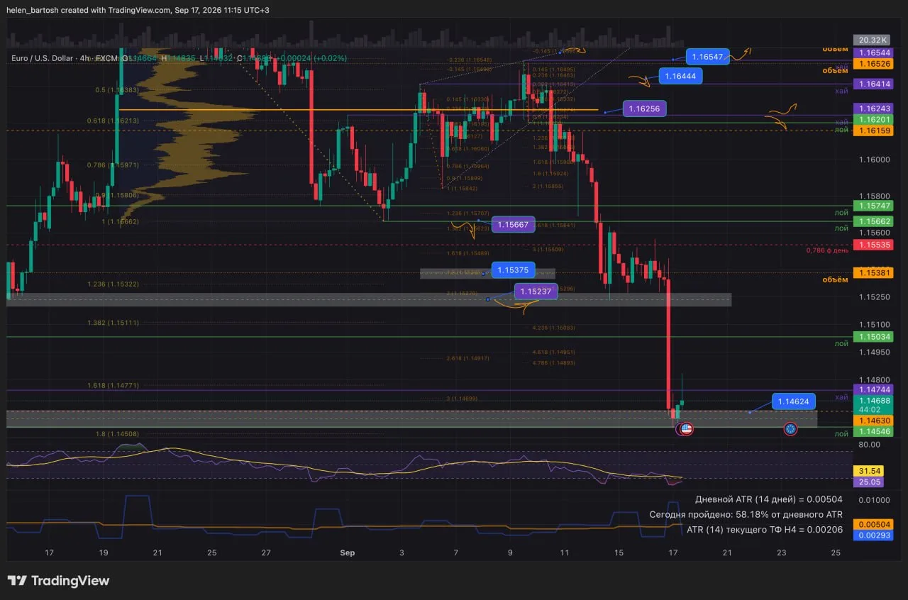 Сегодня четверг день 💶валют и 📈📈индексов.