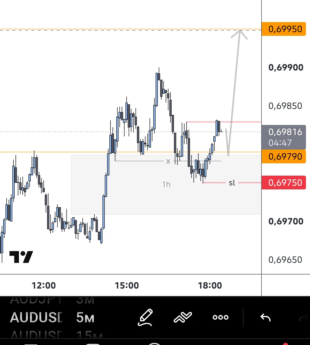 #AUDUSD младшая структура восходящая , получили реакцию в fvg1h. Возможно будут добиват...