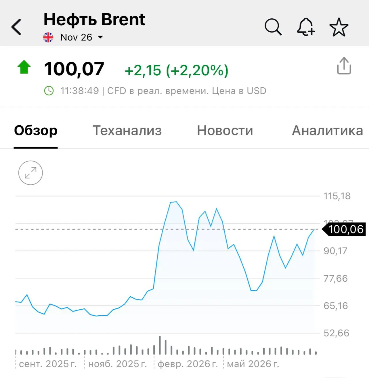🛢Цена нефти Brent превысила $100 за баррель впервые июля.
