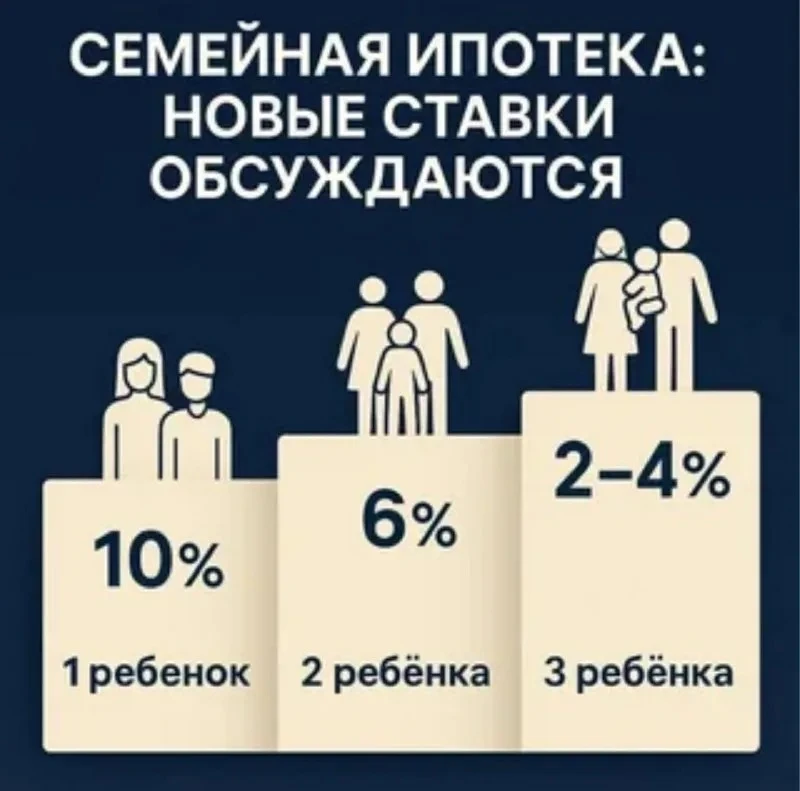 Семейную ипотеку меняют с 1 июля!🧑‍🧑‍🧒‍🧒

На ПМЭФ вице-премьер РФ Марат Хуснуллин сообщил, что н