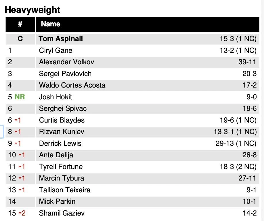Обновлённые рейтинги UFC.