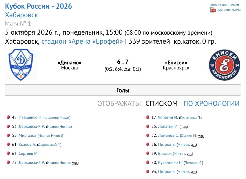 В принципе «Енисей» сделал всё, что нужно было на этом Кубке!