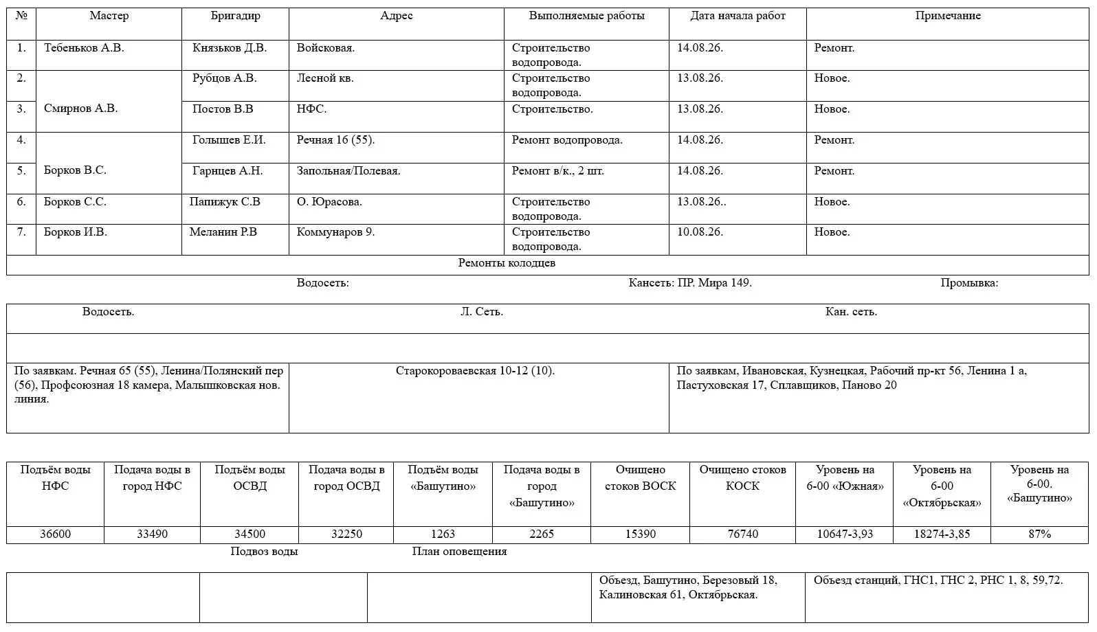 Сведения об оперативной обстановке и выполняемых работах на сетях МУП г. Костромы «Кост...
