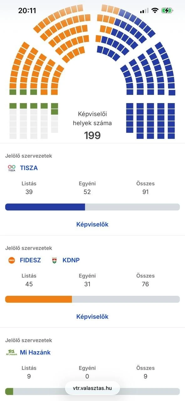 ⚡️ Первые результаты выборов в Венгрии: после подсчета первых голосов Орбан проигрывает.