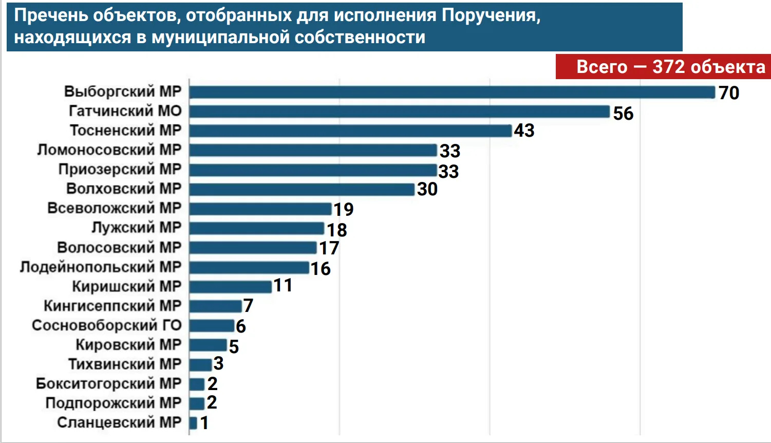 Вовлечение в оборот неиспользуемого регионального и муниципального имущества — на контр...