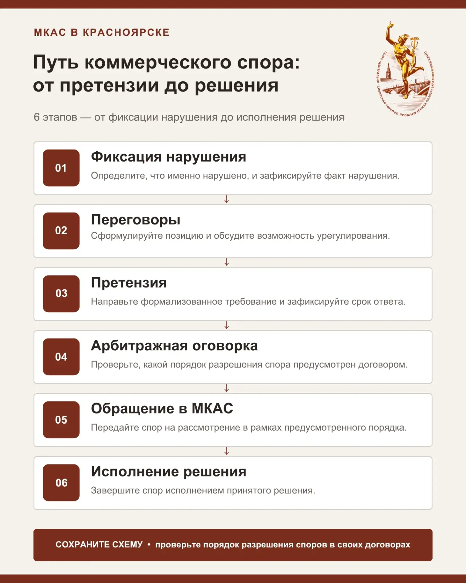 Путь коммерческого спора — от претензии до решения