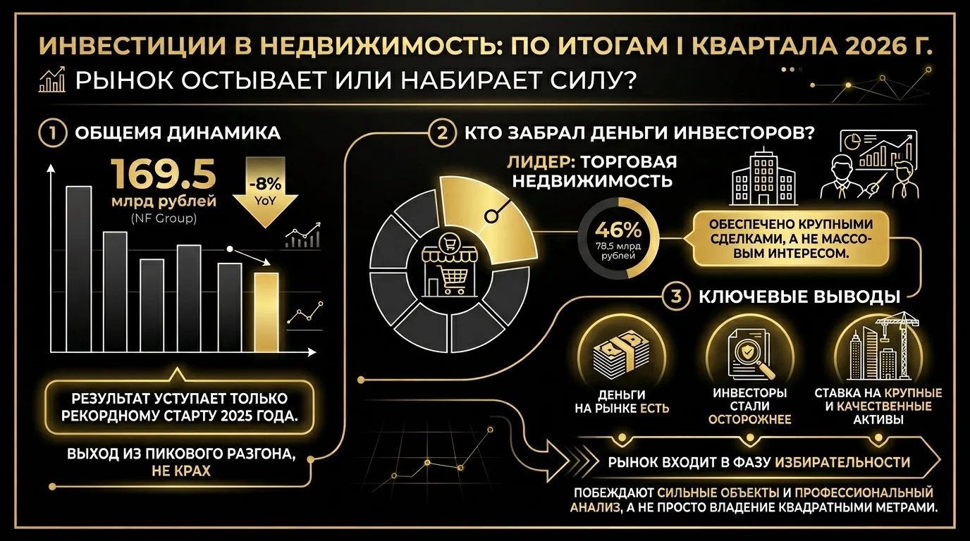 📉 Инвестиции в недвижимость просели — рынок остывает или набирает силу?

По итогам I квартала 2026 