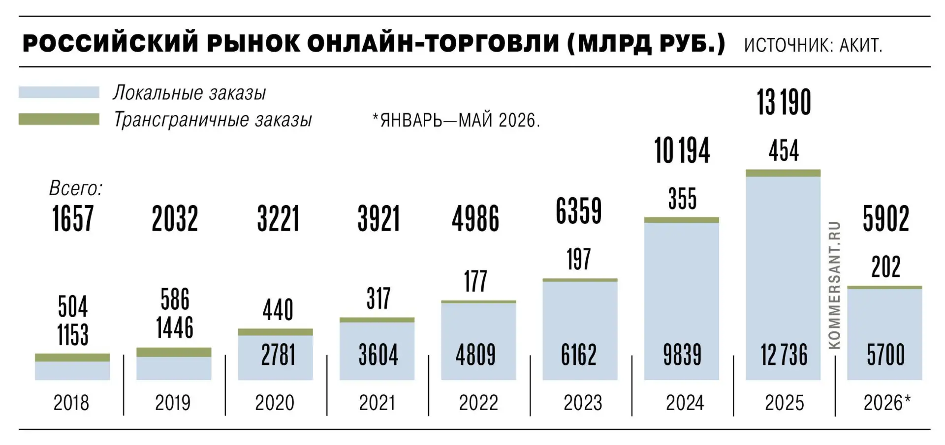 Рынок трансграничной интернет-торговли вырос на 40% год к году, сообщает «Коммерсантъ».

Потребители