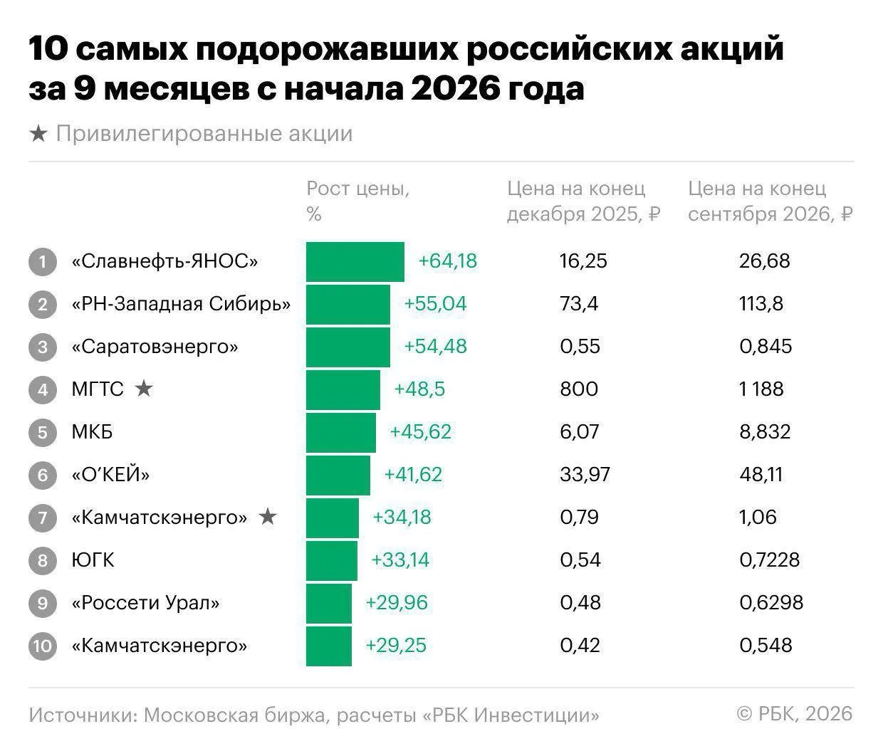 За первые девять месяцев 2026 года индекс Мосбиржи снизился на 18,1%, при этом стоимост...