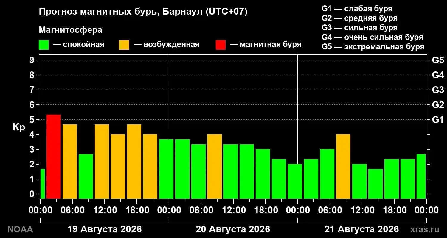 Магнитная буря накрыла Алтайский край и продлится до конца недели