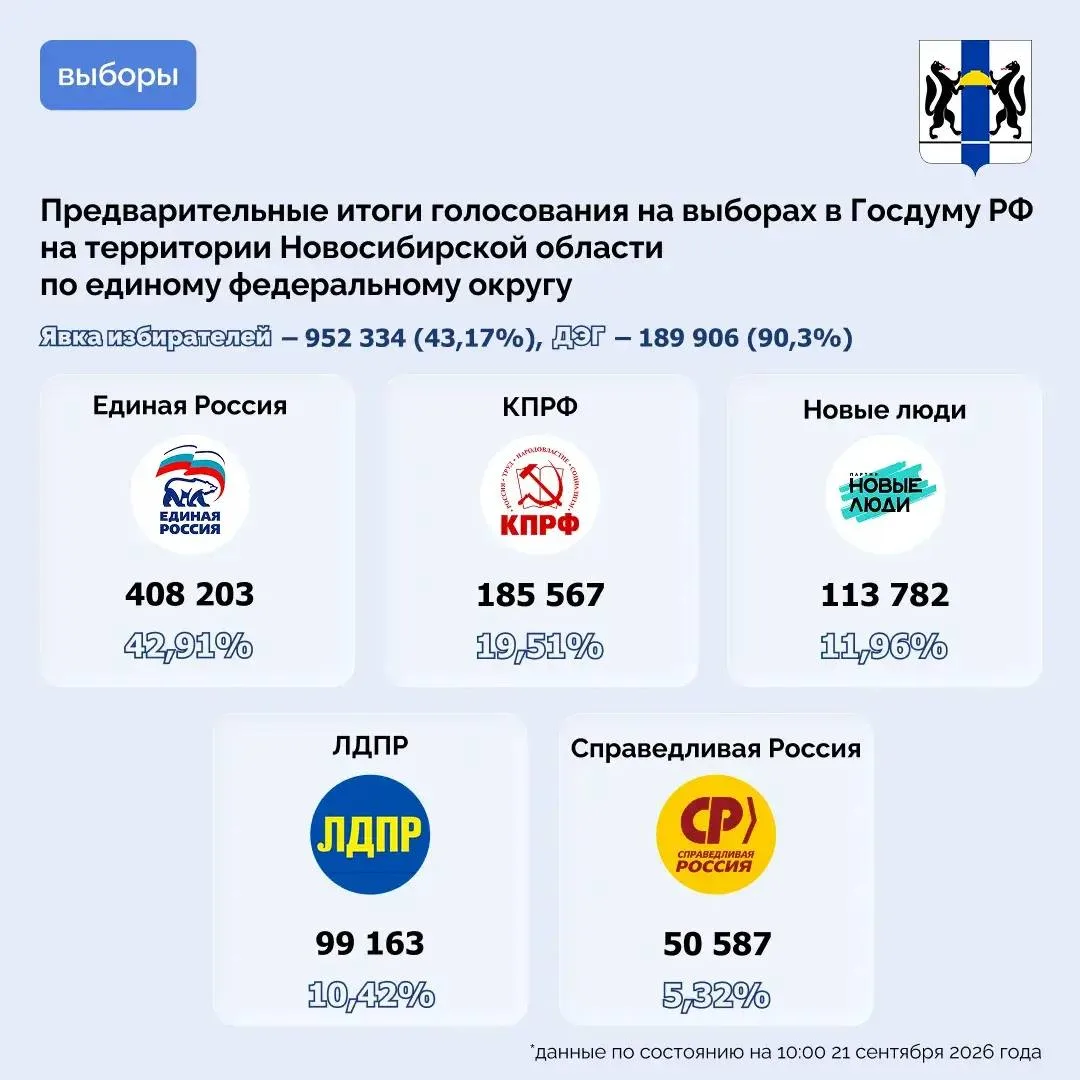 ✅ Губернатор Андрей Травников: Выборы в Новосибирской области прошли очень качественно ...