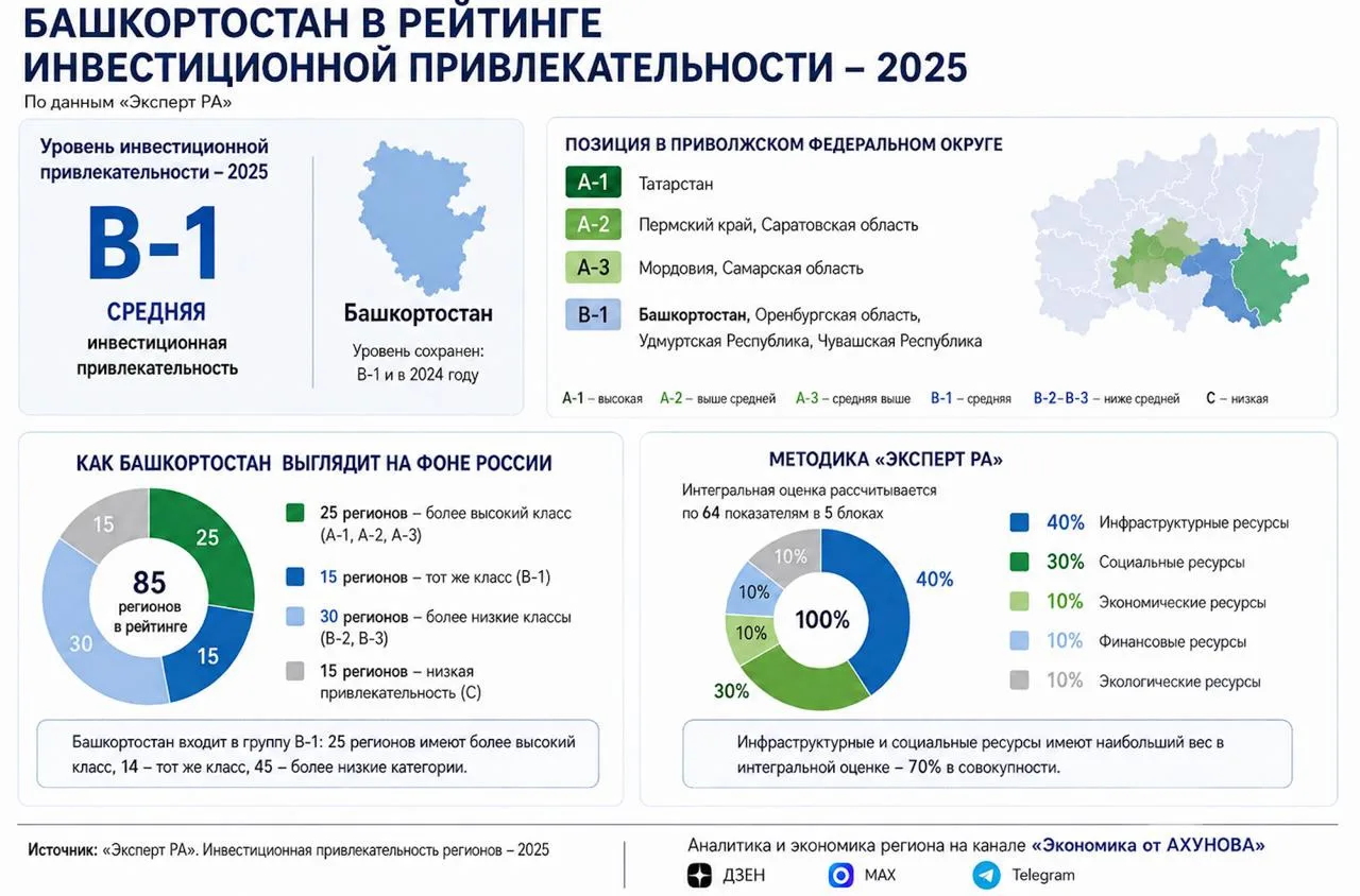 Башкортостан в рейтинге инвестиционной привлекательности