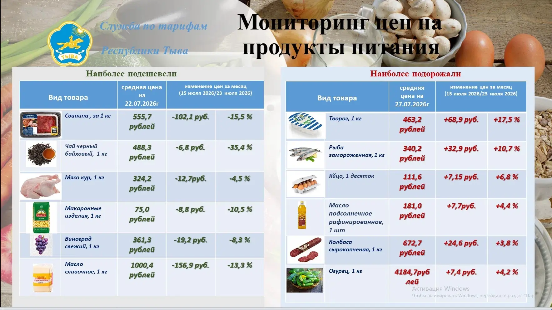 По данным Службы по тарифам РТ мониторингу цен на 22 июля 2026 года по сравнению с 15 июля 2026 г.: 