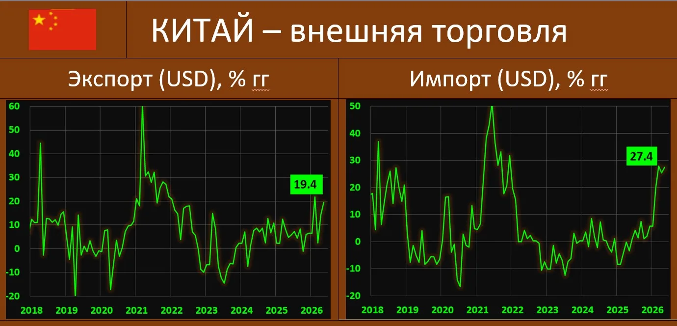 ВНЕШНЯЯ ТОРГОВЛЯ КИТАЯ: ЦВЕТЕНИЕ БУЙНЫМ ЦВЕТОМ

Опубликованная внешнеторговая статистика Китая за ма