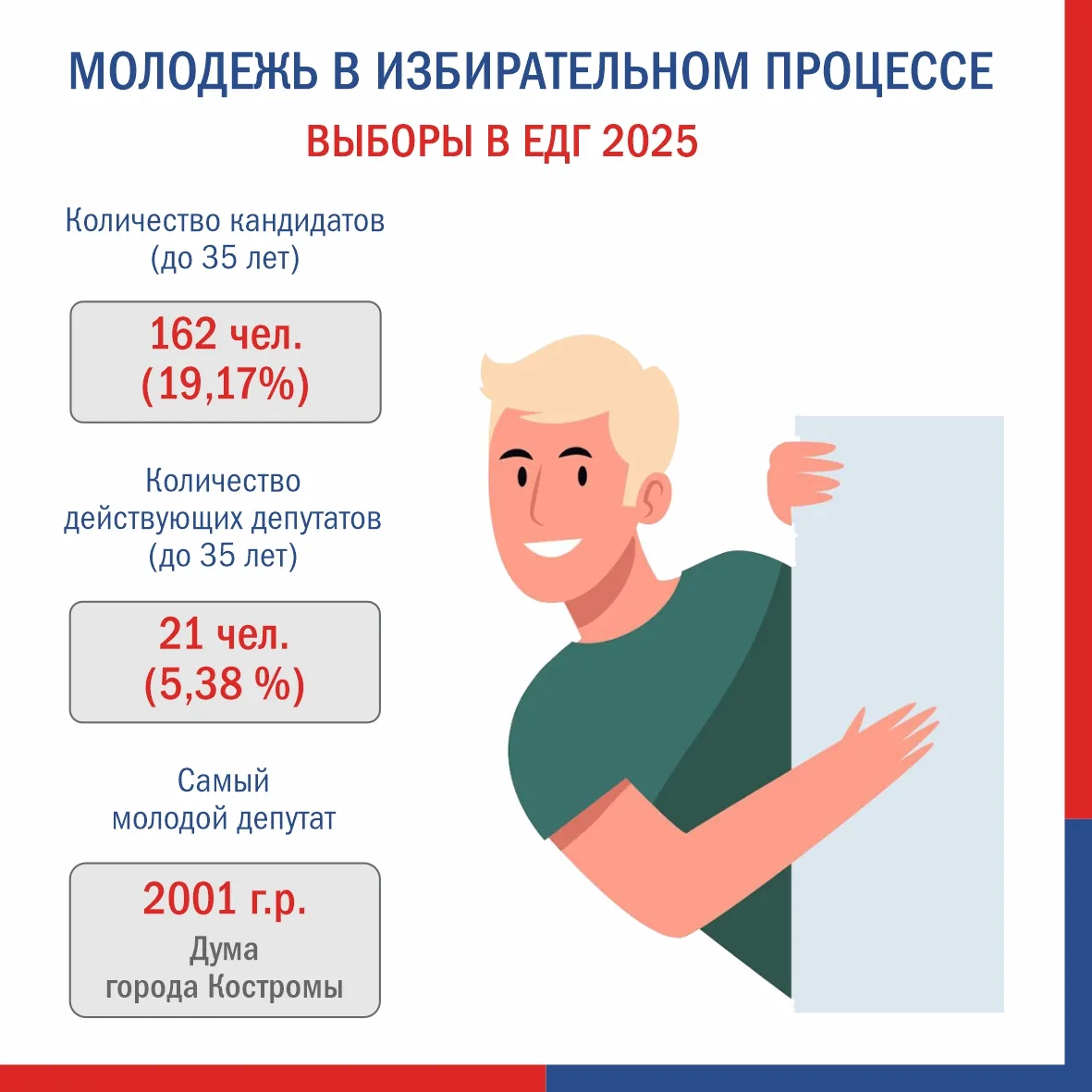 👩👨 В преддверии Дня молодежи избирательная комиссия Костромской области подготовила н...