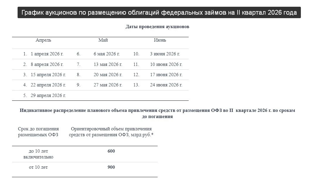 Минфин не спешит: аукционы ОФЗ во II квартале