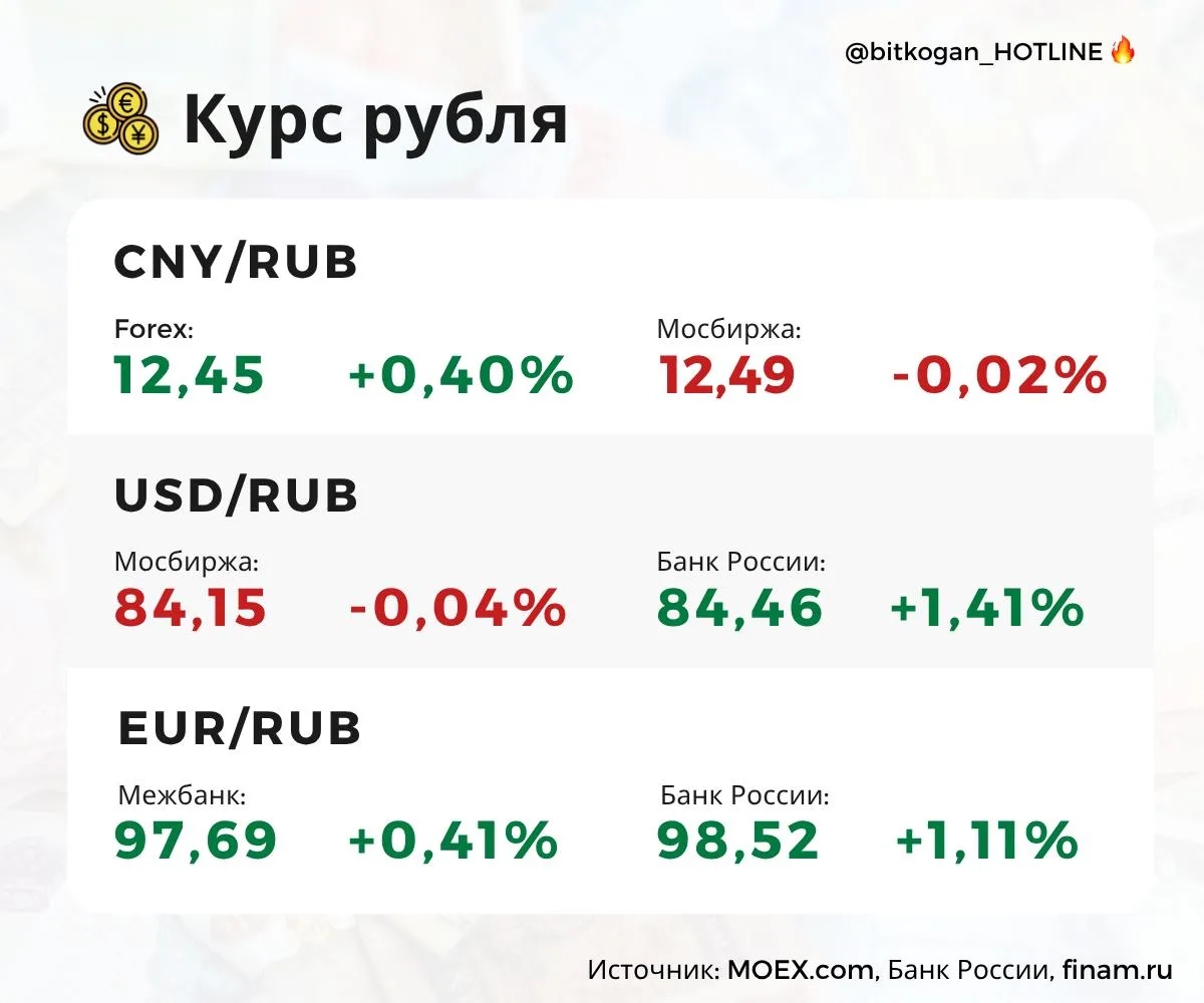Рубль пока не понял, как реагировать на визит главы ЦРУ в Россию.