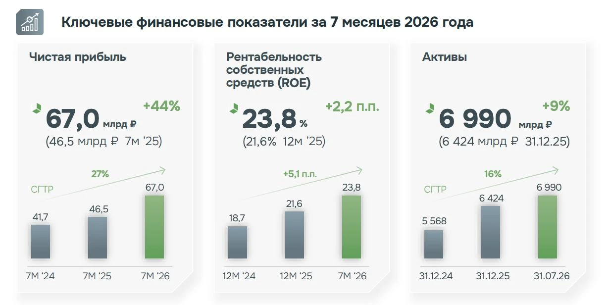 🔹 Дом РФ, являющийся в т.ч. оператором многих ипотечных программ с господдержкой, зара...