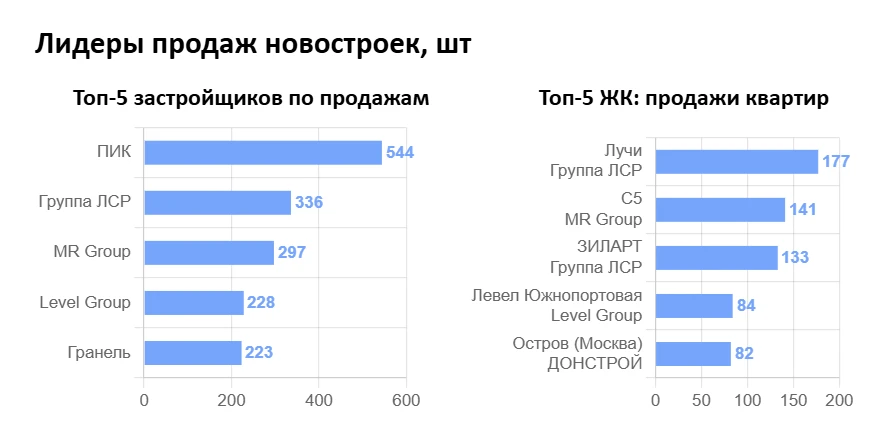 Продажи новостроек в Москве в июле сбавили темпы
