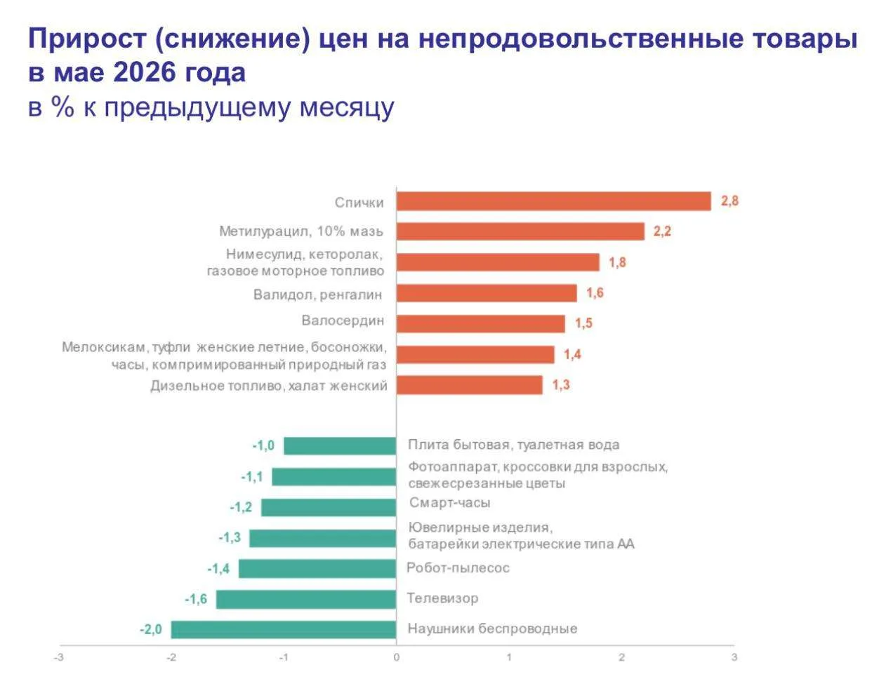 Росстат представил сравнительную аналитику цен на лекарства за май к апрелю 2026, а также за первую 