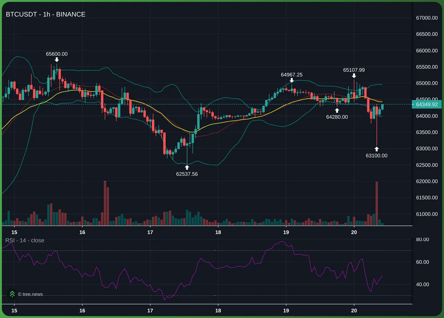 📊 Ежедневный дайджест от GreeksLive #daily

📈 Пульс рынка
BTC продолжает двигаться в боковике, но 