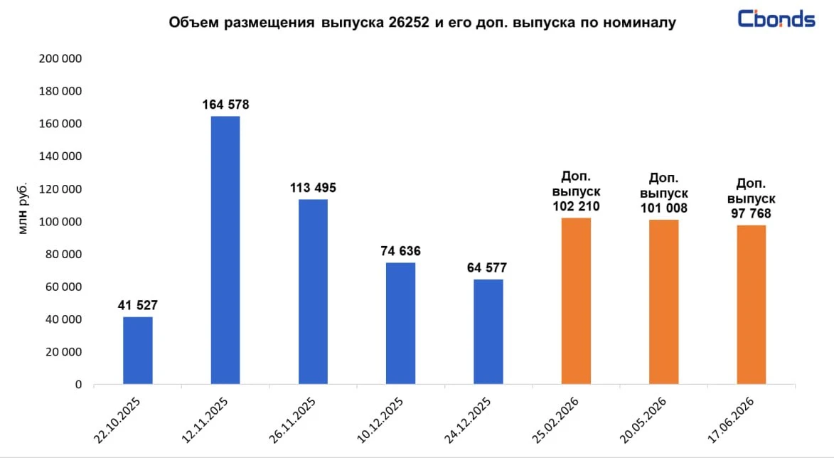 #МинфинРФ #ОФЗ
🇷🇺✅ Минфин РФ разместил ОФЗ-ПД 26252 (дата погашения – 12 октября 2033 года) на 97.