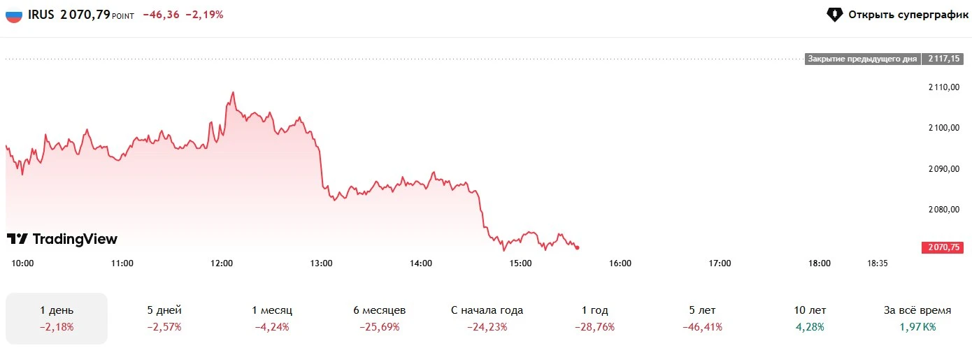 ⚡️️️️️️️️️️️️️️️️️ 🏦Рыночный сентимент (IRUS)