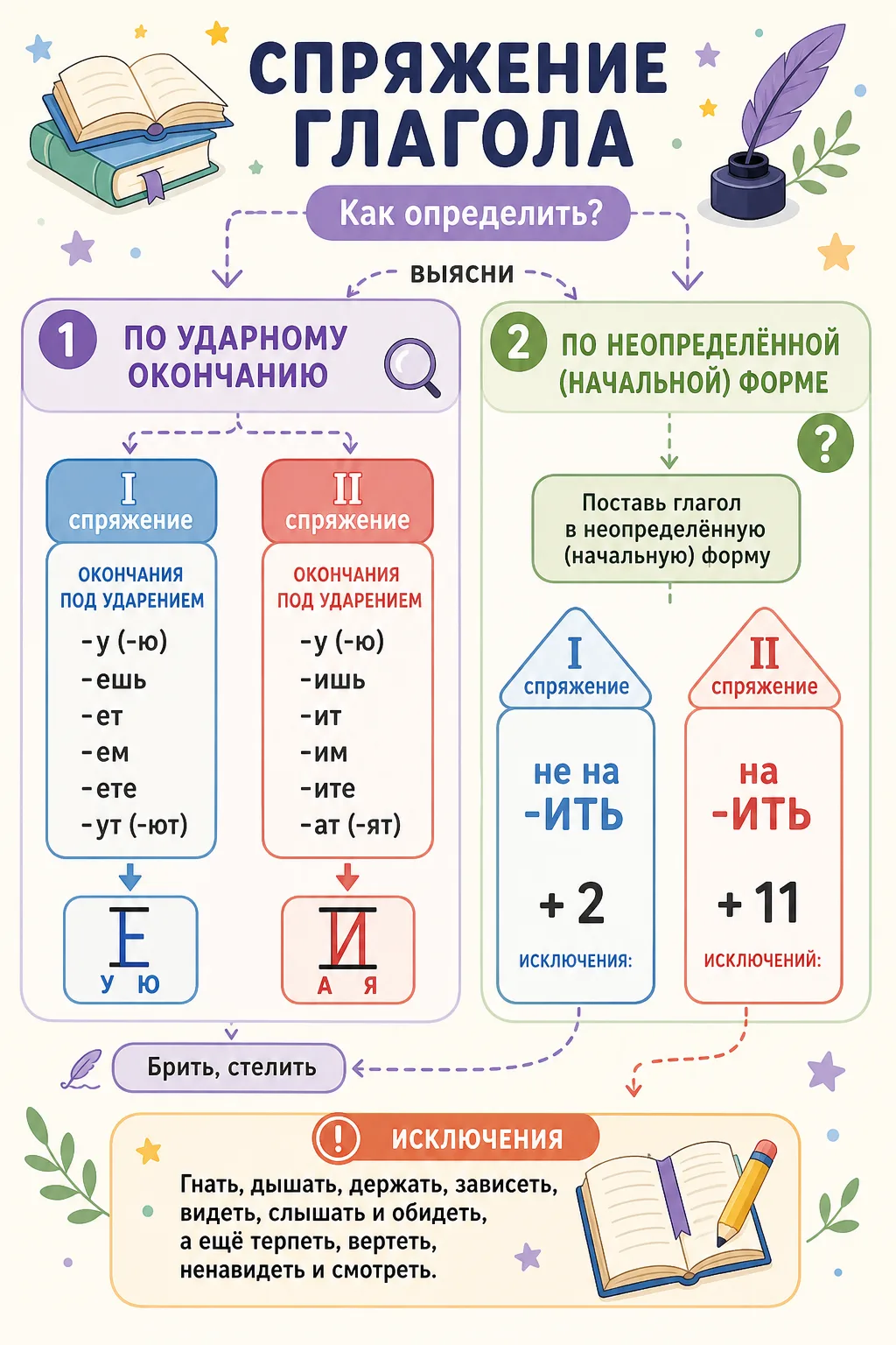 ПАМЯТКА "КАК ОПРЕДЕЛИТЬ СПРЯЖЕНИЕ ГЛАГОЛА"