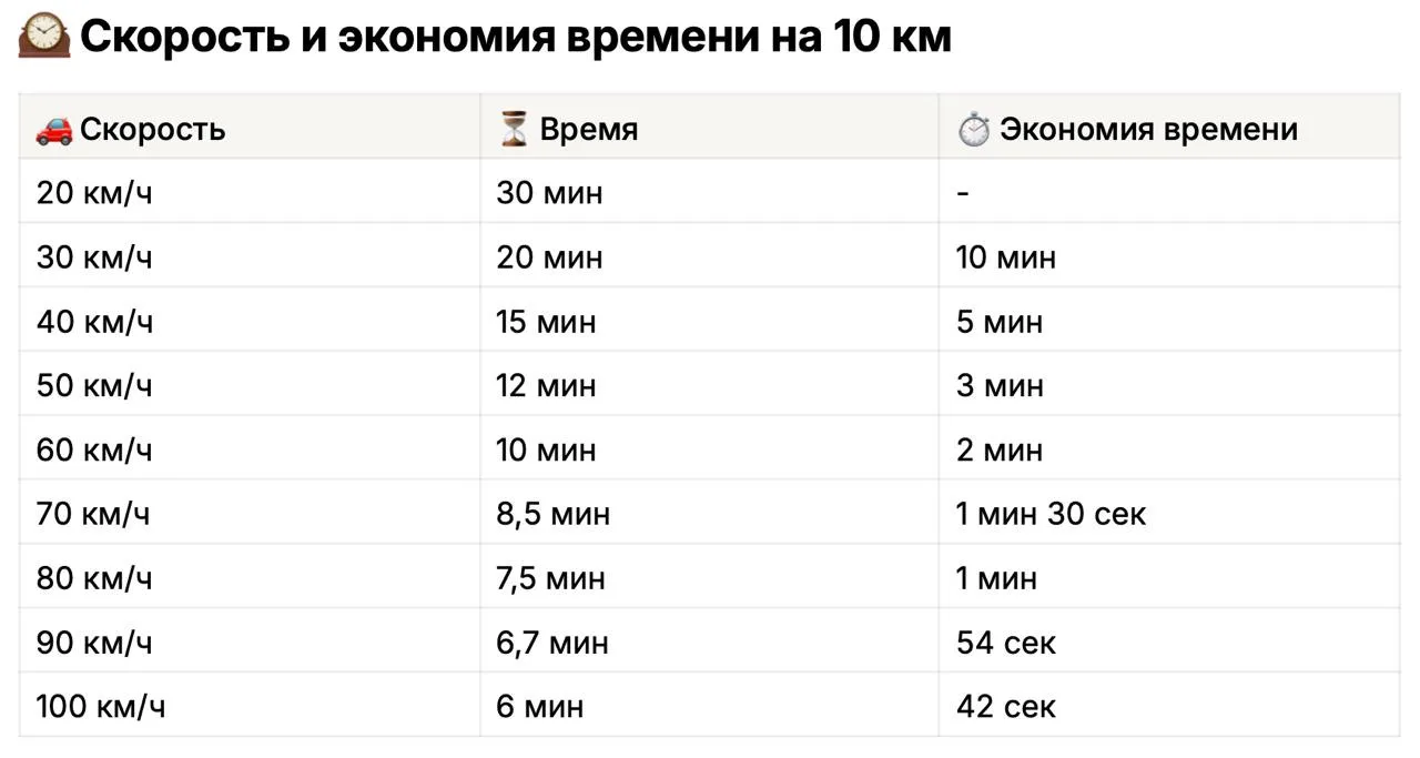 Как скорость помогает сэкономить время?

Вы точно попадали в ситуацию, когда, договорившись о встреч