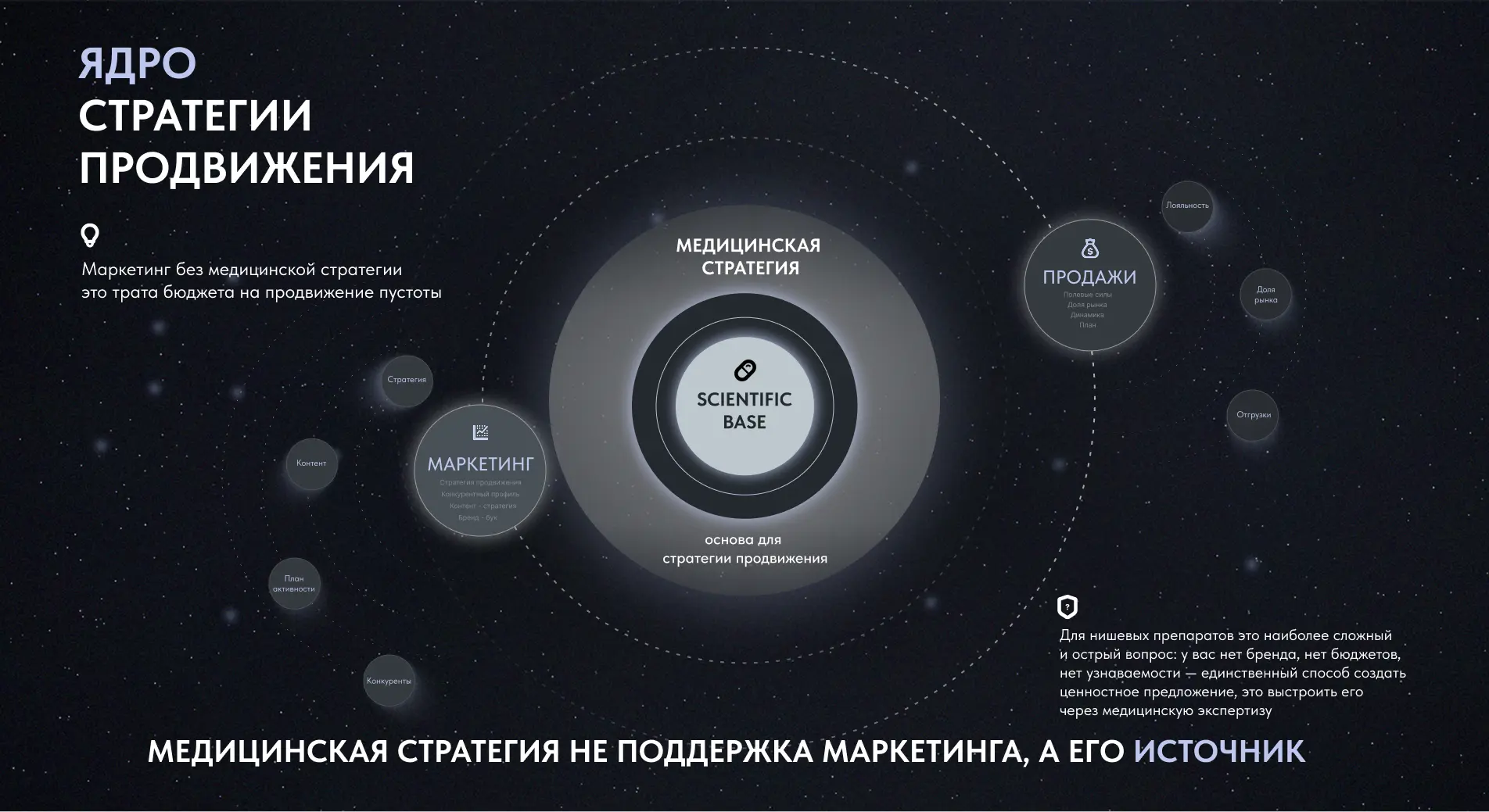 Ядро стратегии продвижения*

	Существует устойчивая идея в недрах фарммаркетинга, что если есть боль