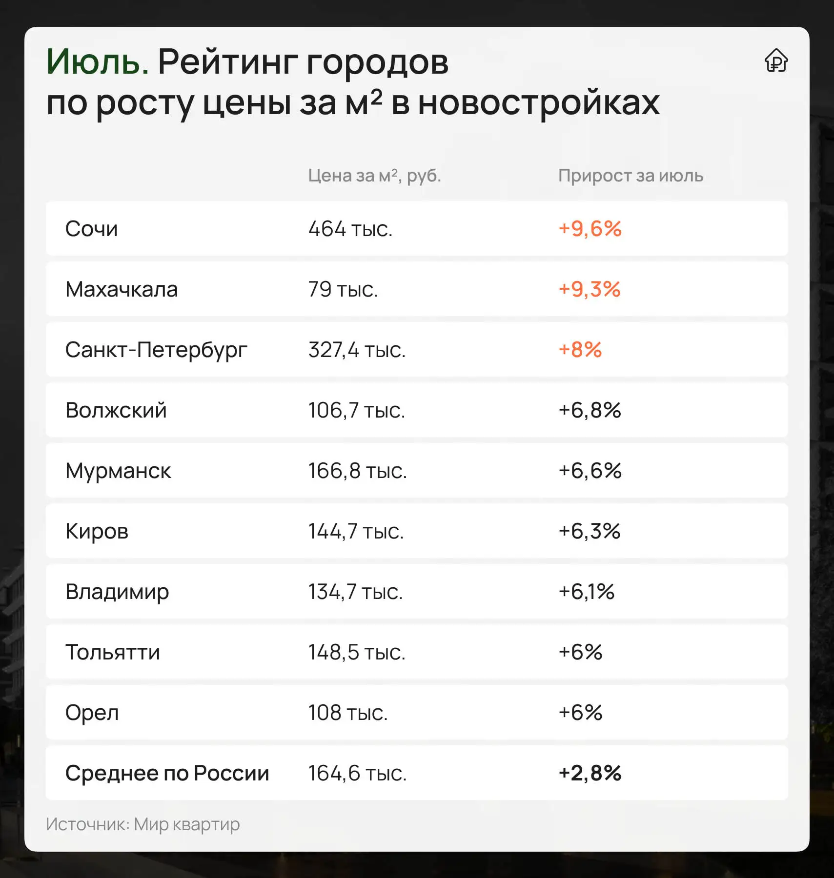 🤔 Цены на новостройки пошли резко вверх после затишья?!

По данным «Мир квартир», за июль цены выро