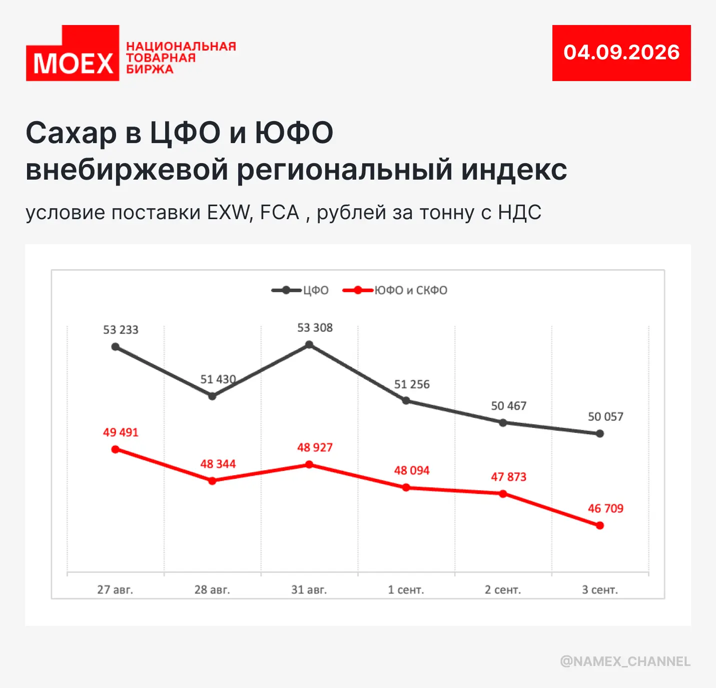 Внебиржевой региональный индекс сахара за 4 сентября