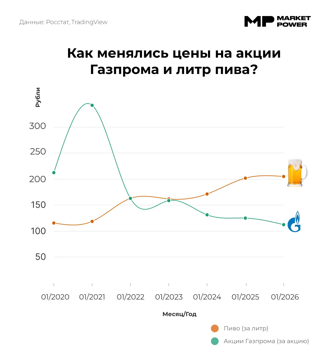 ❗Доход с пива оказался выше, чем с акций Газпрома