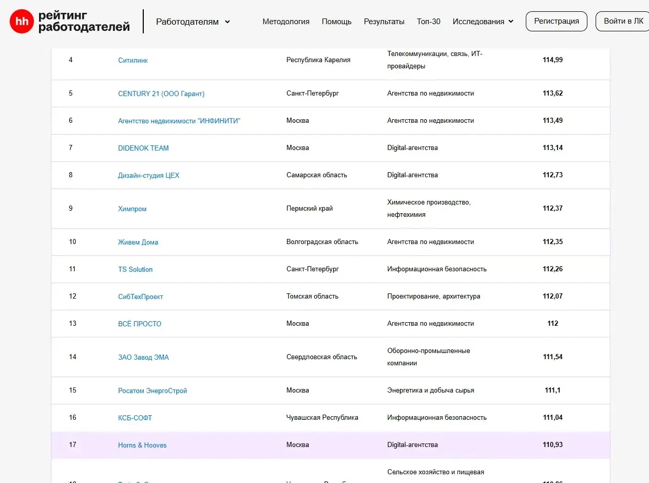 Всё, что вам нужно знать о Рейтинге работодалей от hh.ru 🫣