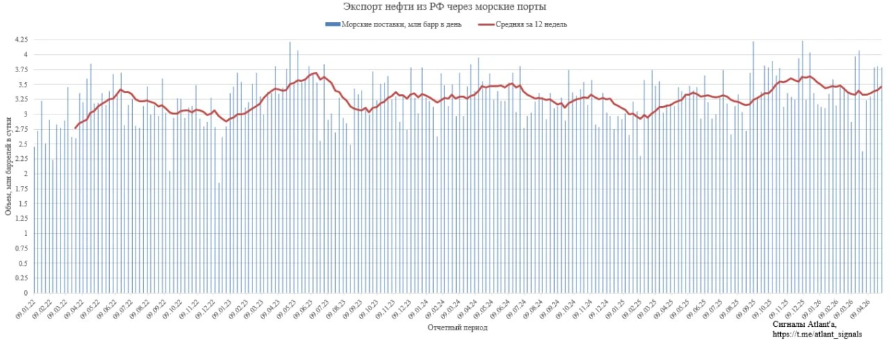 🧐Продолжаем следить за тем, как обстоят дела с отгрузкой нефти в наших портах. Напомню...