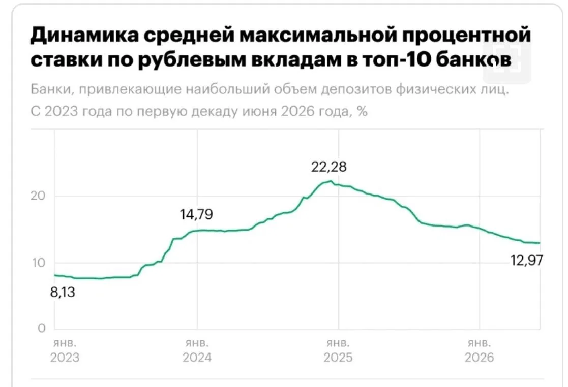 Средняя максимальная ставка по вкладам в ТОП-10 банков в первой декаде июня составила 12,97% годовых