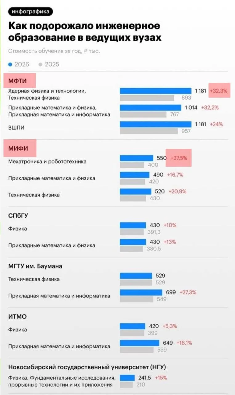 🎓 Стоимость обучения в российских вузах за год выросла на 25-30%, а по некоторым направлениям — ещё