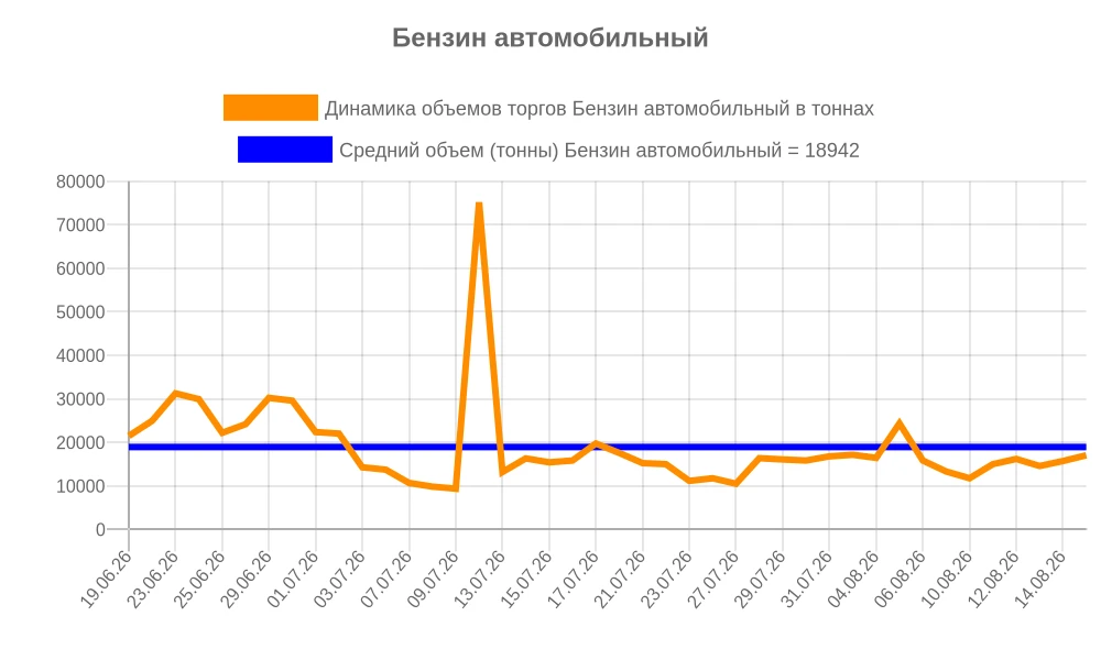 Бензин автомобильный - динамика объемов продаж на биржевых торгах на 18.08.26