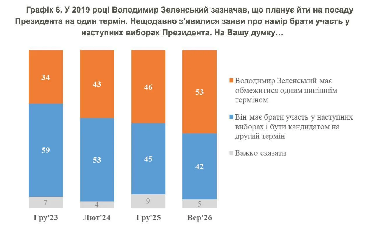 Необходимо не доверять данным социологии, особенно если они согласованы с Банковой. Ист...