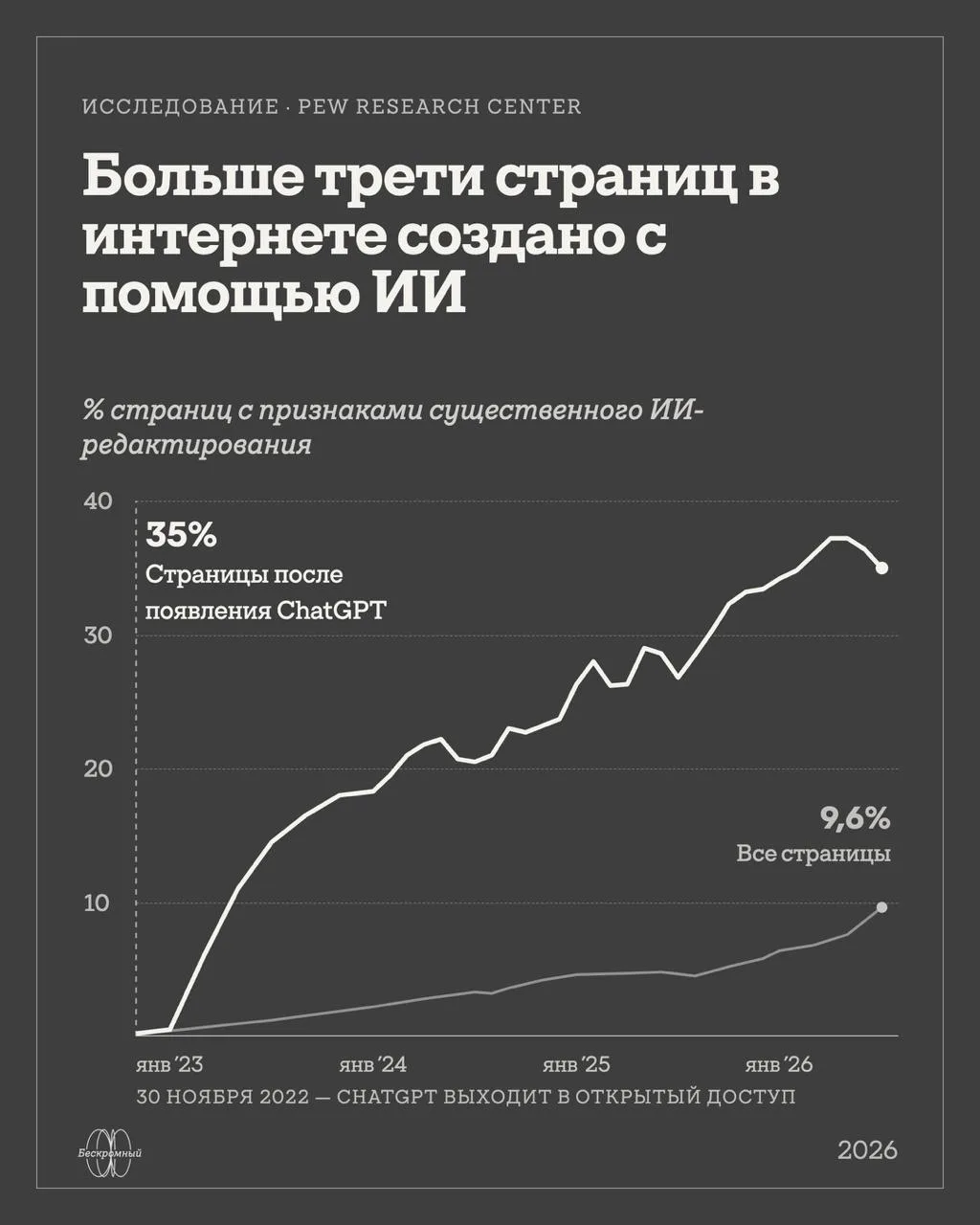 Мёртвый интернет ближе, чем кажется