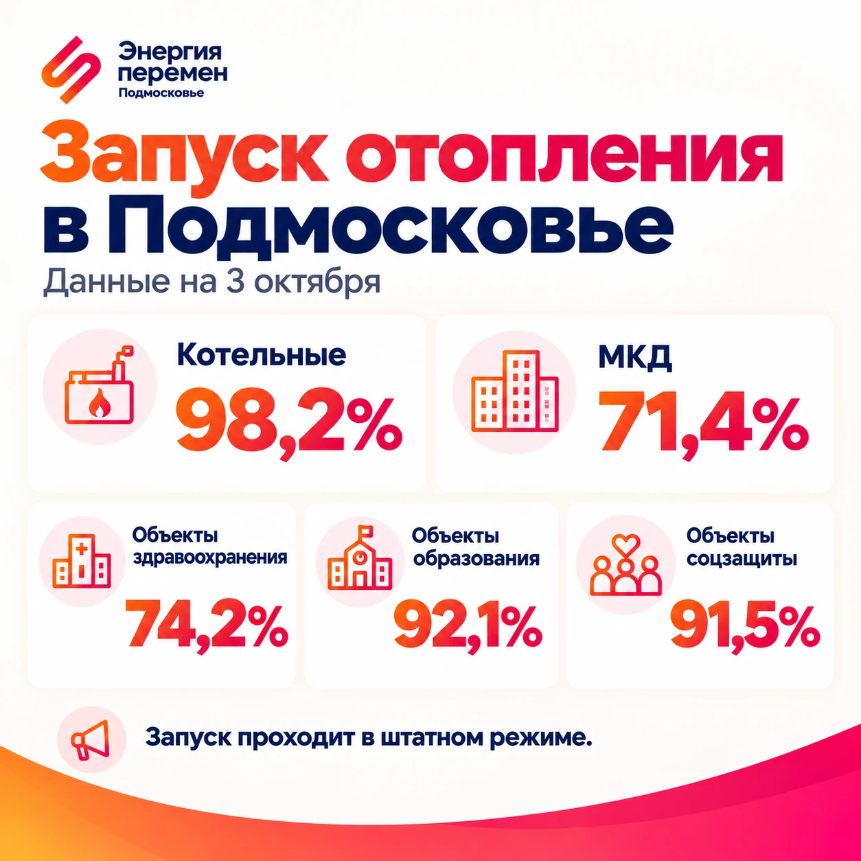 Запуск отопления в Подмосковье продолжается в штатном режиме.