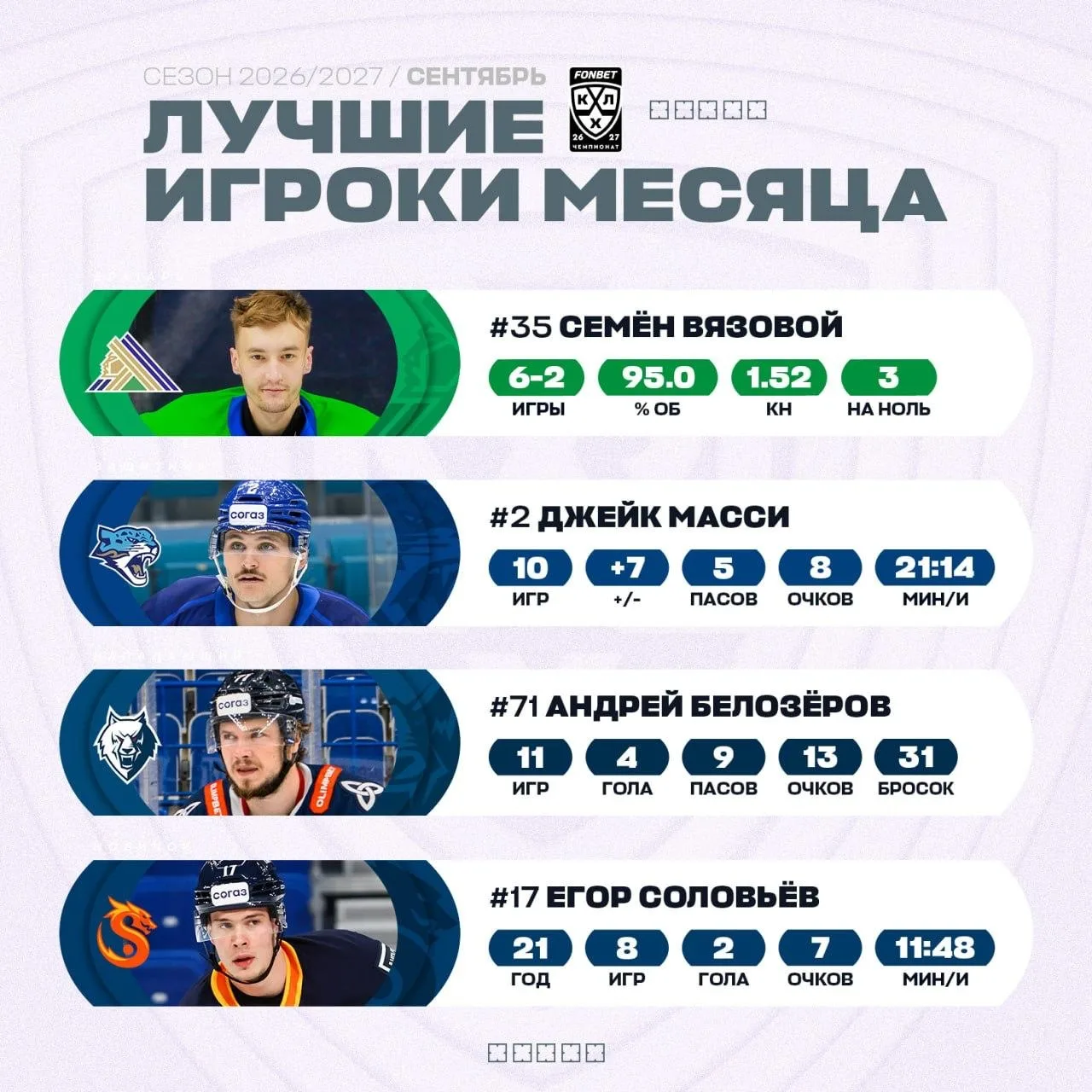 🏒 КХЛ определила лучших игроков сентября